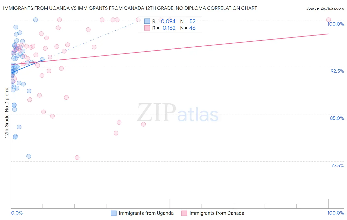 Immigrants from Uganda vs Immigrants from Canada 12th Grade, No Diploma