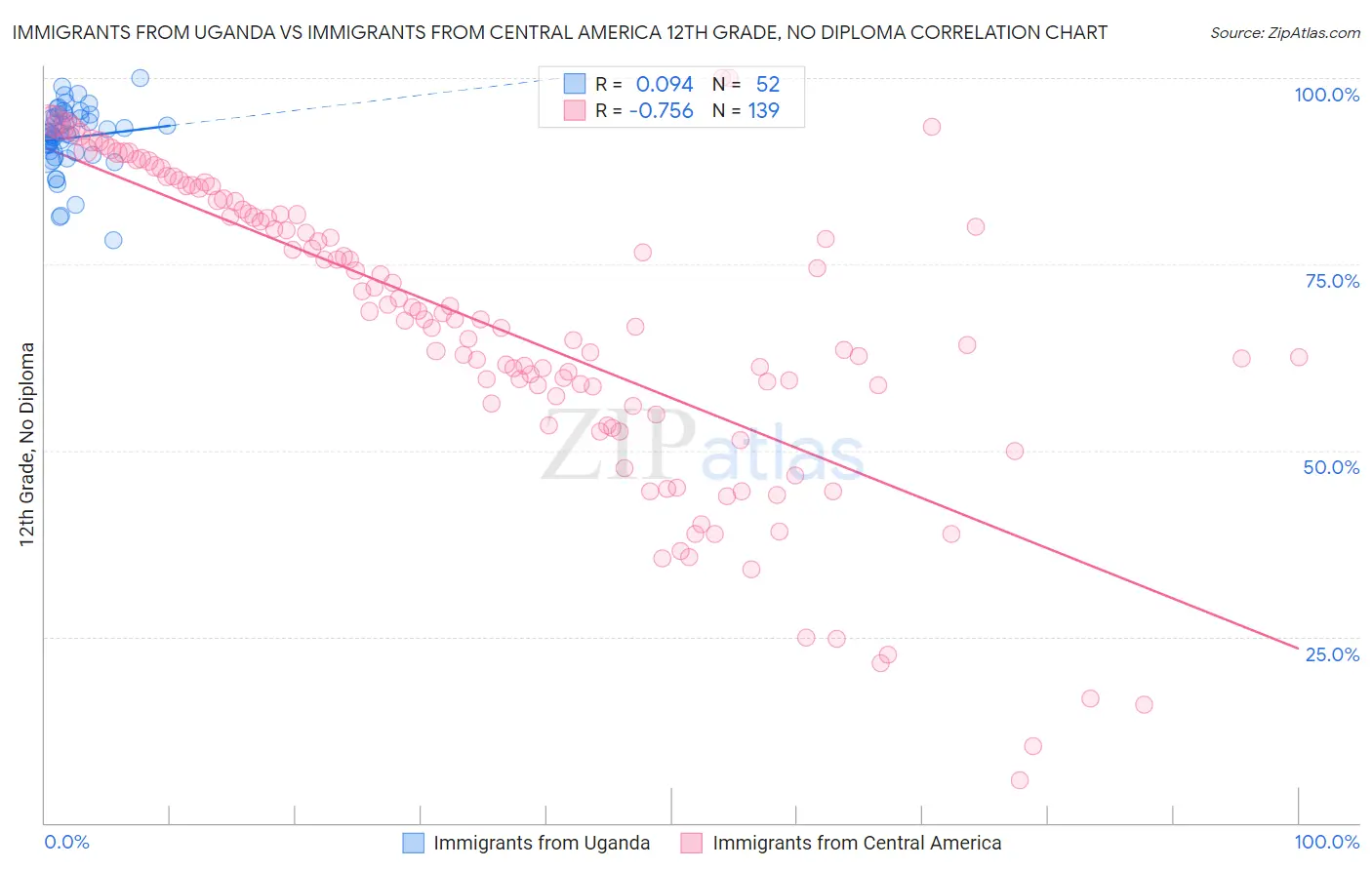 Immigrants from Uganda vs Immigrants from Central America 12th Grade, No Diploma