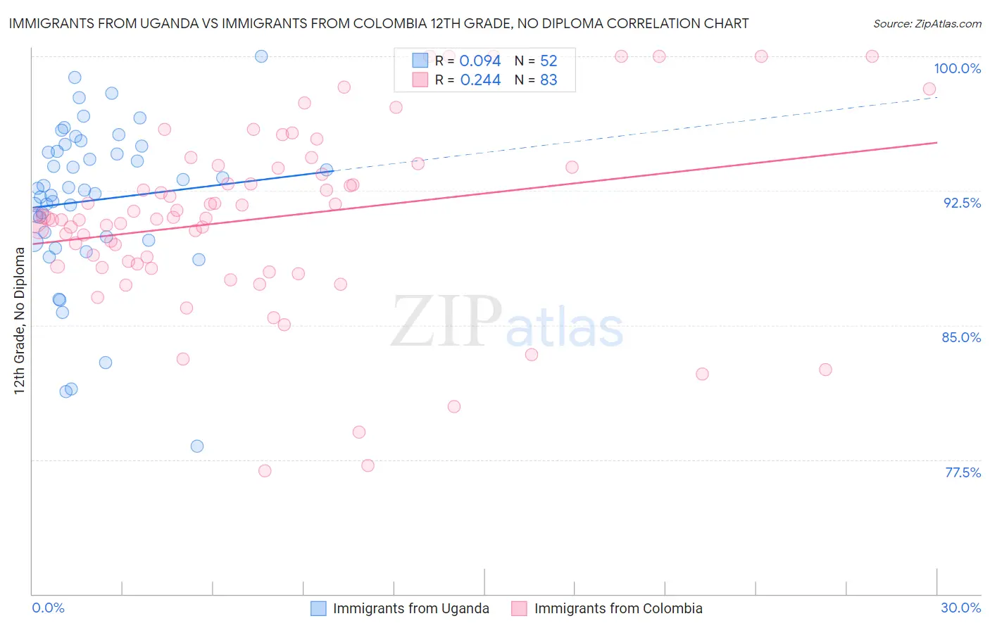 Immigrants from Uganda vs Immigrants from Colombia 12th Grade, No Diploma