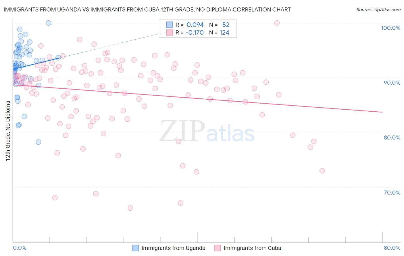 Immigrants from Uganda vs Immigrants from Cuba 12th Grade, No Diploma