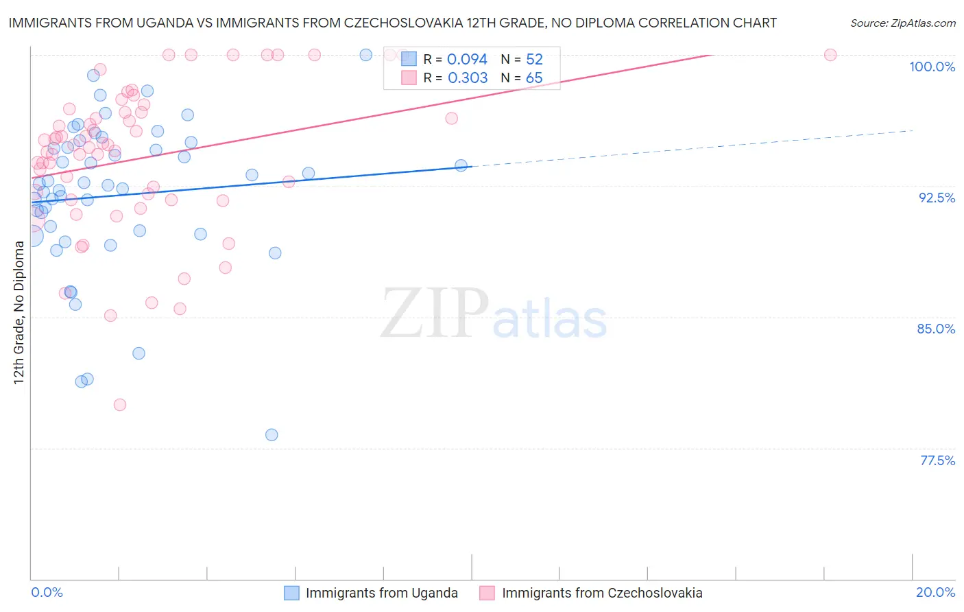 Immigrants from Uganda vs Immigrants from Czechoslovakia 12th Grade, No Diploma