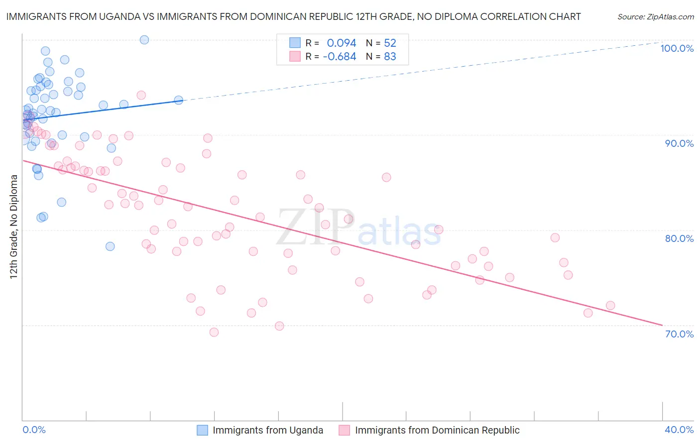 Immigrants from Uganda vs Immigrants from Dominican Republic 12th Grade, No Diploma