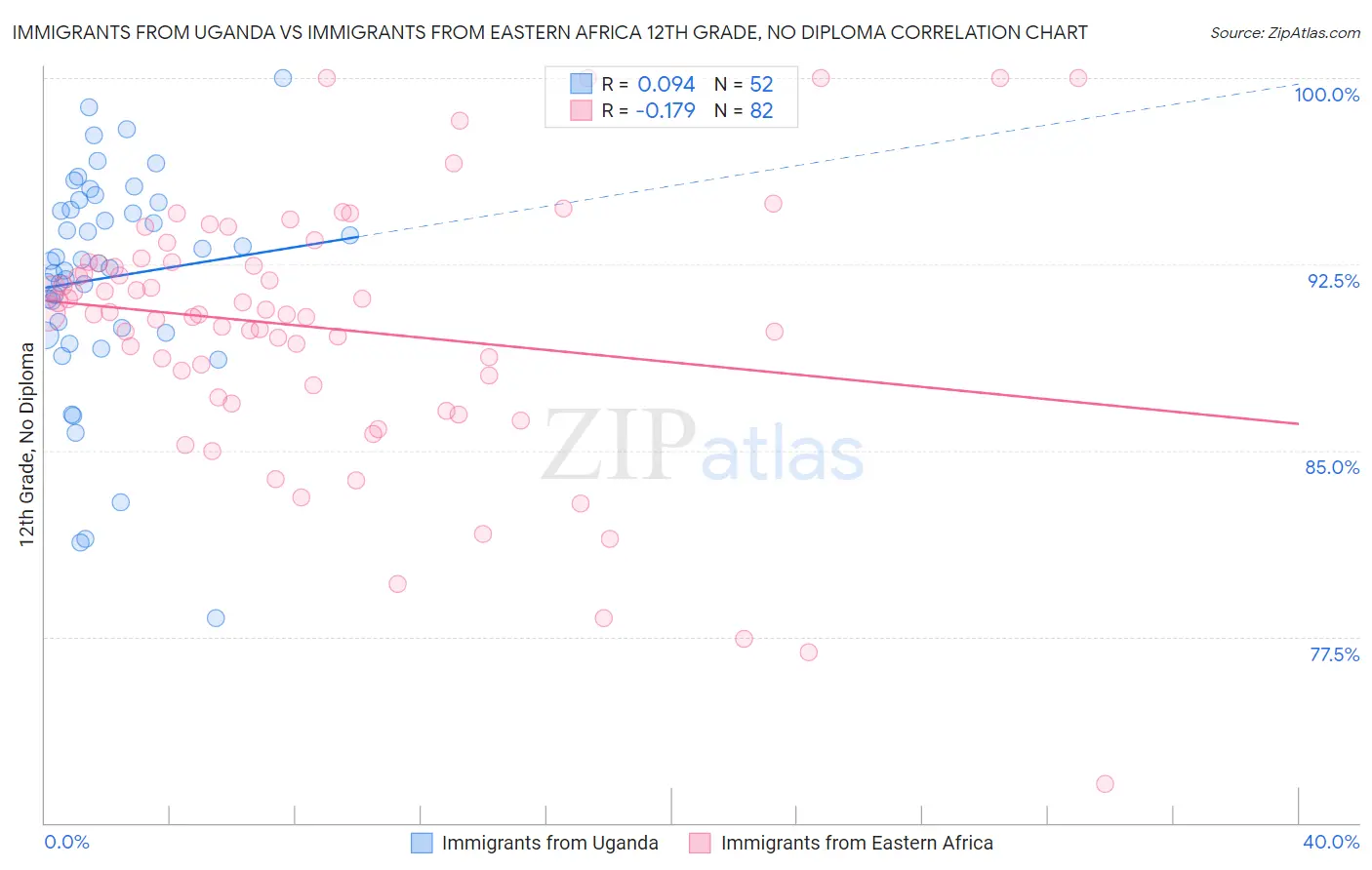 Immigrants from Uganda vs Immigrants from Eastern Africa 12th Grade, No Diploma