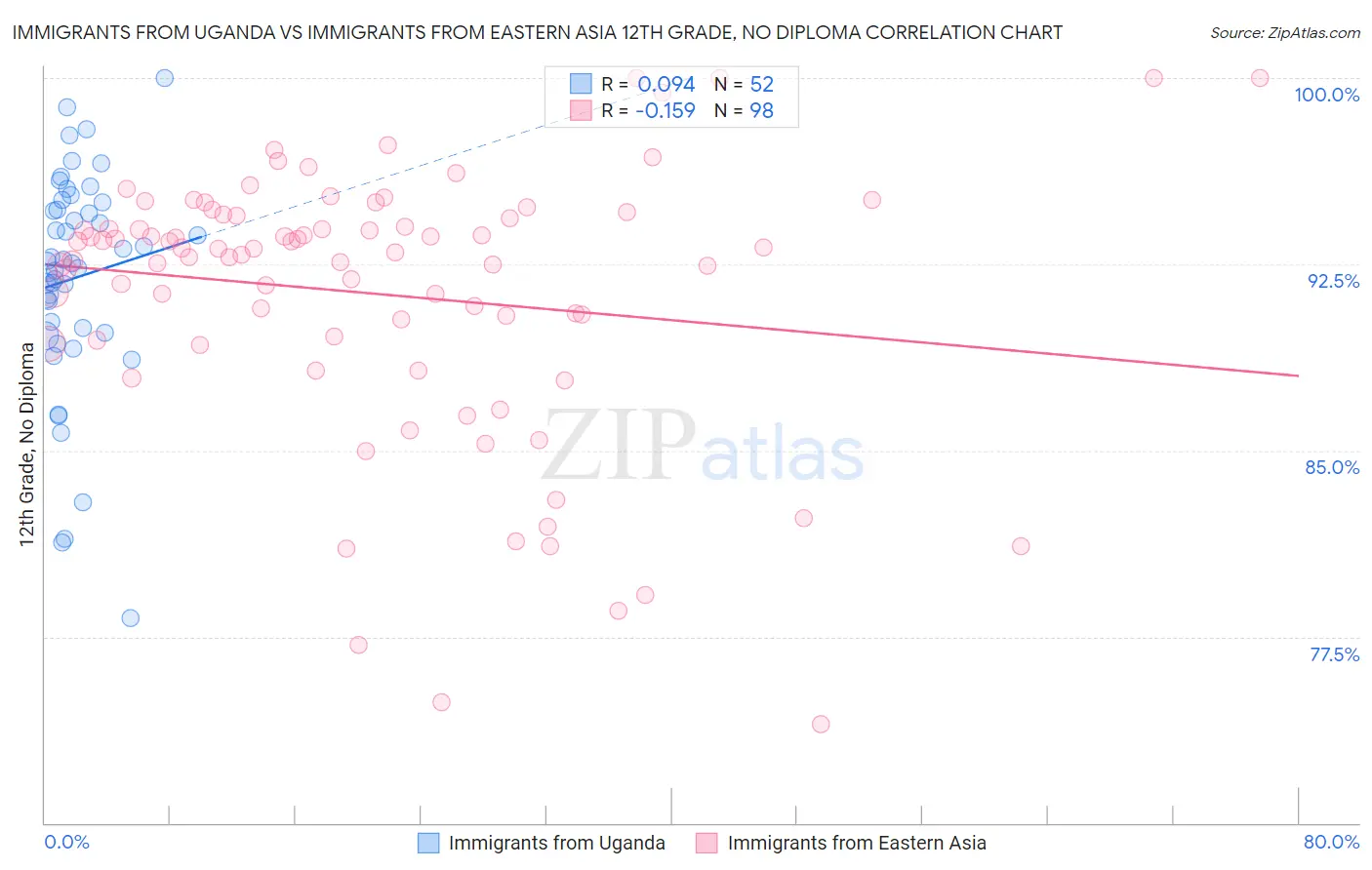 Immigrants from Uganda vs Immigrants from Eastern Asia 12th Grade, No Diploma