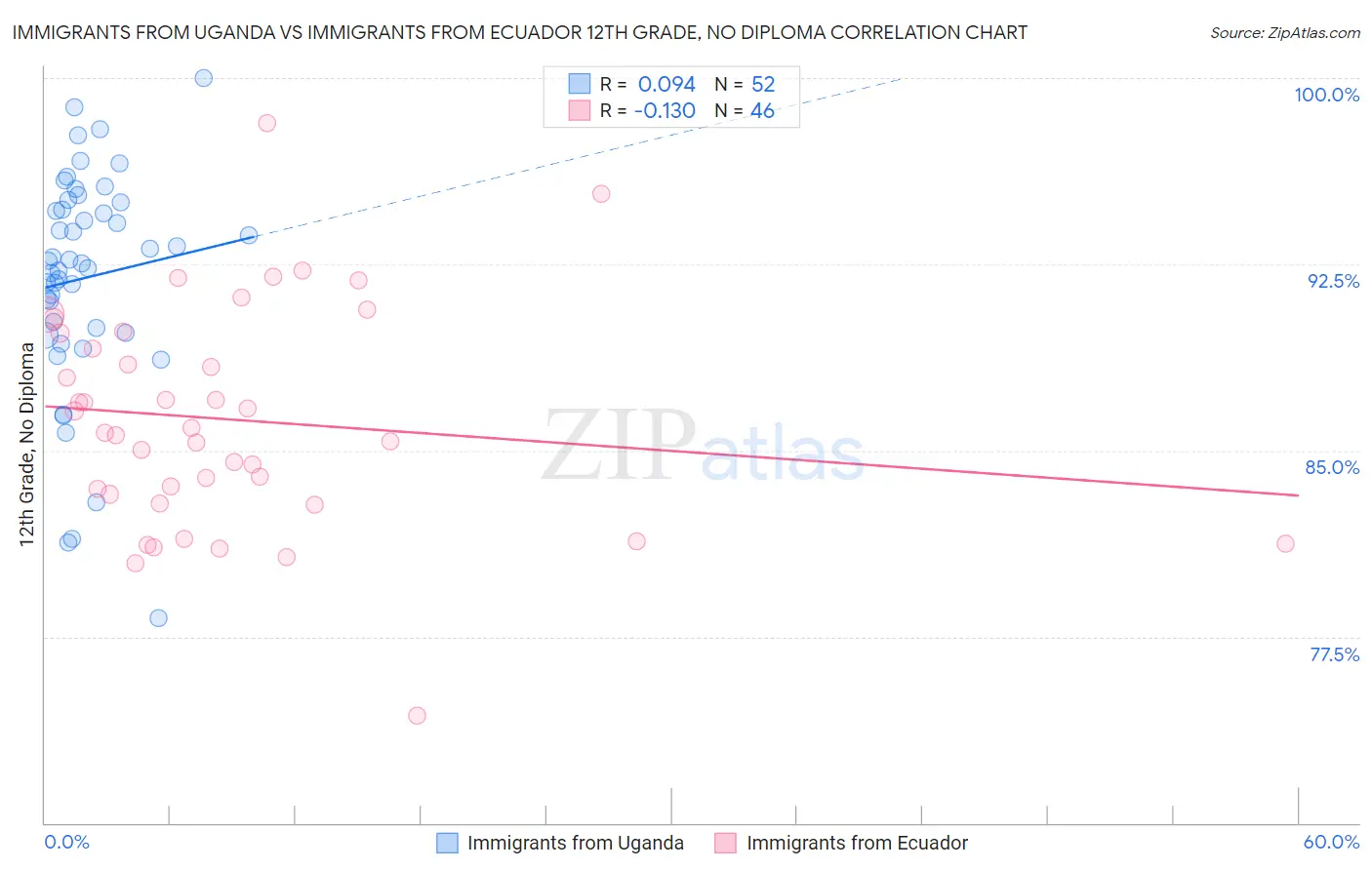 Immigrants from Uganda vs Immigrants from Ecuador 12th Grade, No Diploma