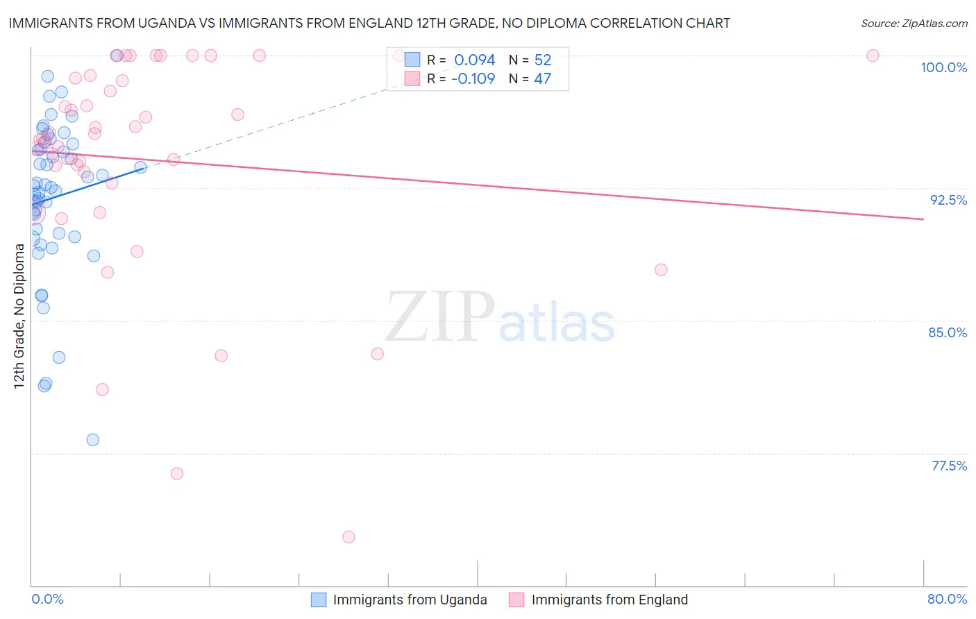 Immigrants from Uganda vs Immigrants from England 12th Grade, No Diploma