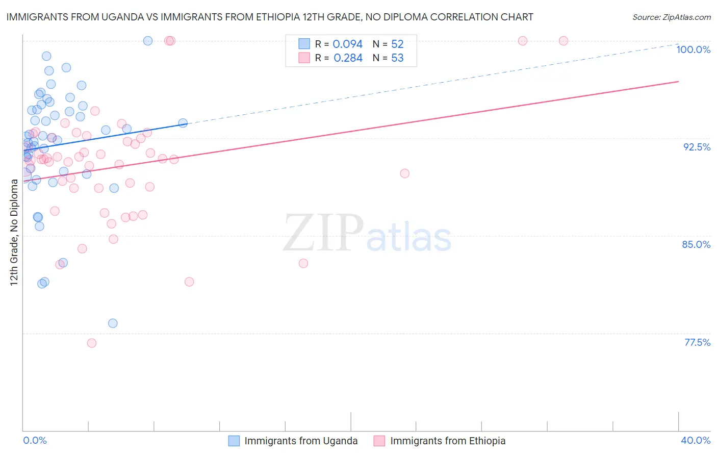 Immigrants from Uganda vs Immigrants from Ethiopia 12th Grade, No Diploma