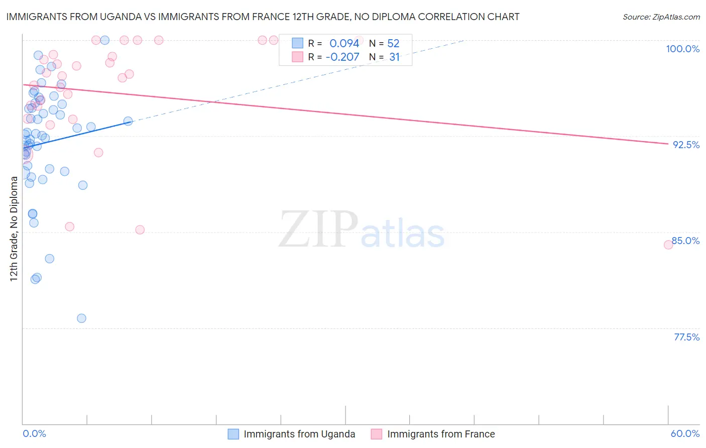 Immigrants from Uganda vs Immigrants from France 12th Grade, No Diploma