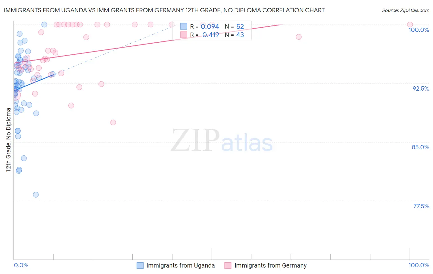 Immigrants from Uganda vs Immigrants from Germany 12th Grade, No Diploma