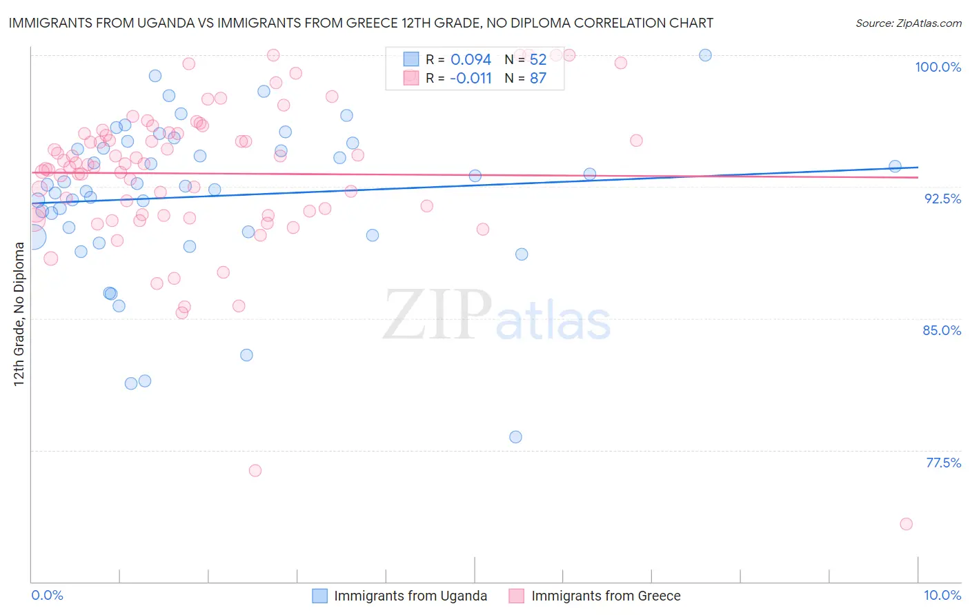 Immigrants from Uganda vs Immigrants from Greece 12th Grade, No Diploma