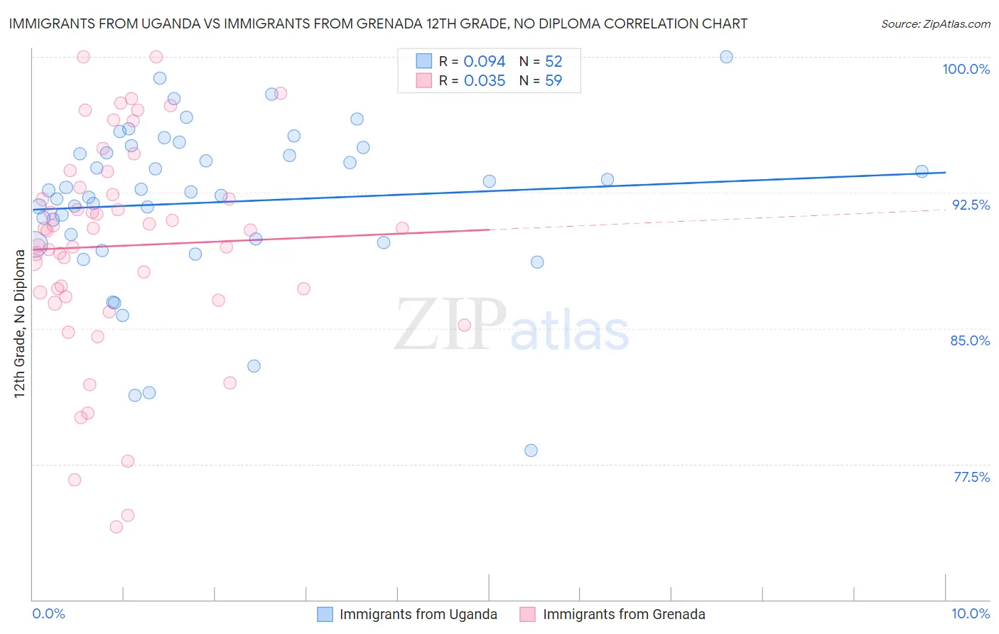 Immigrants from Uganda vs Immigrants from Grenada 12th Grade, No Diploma