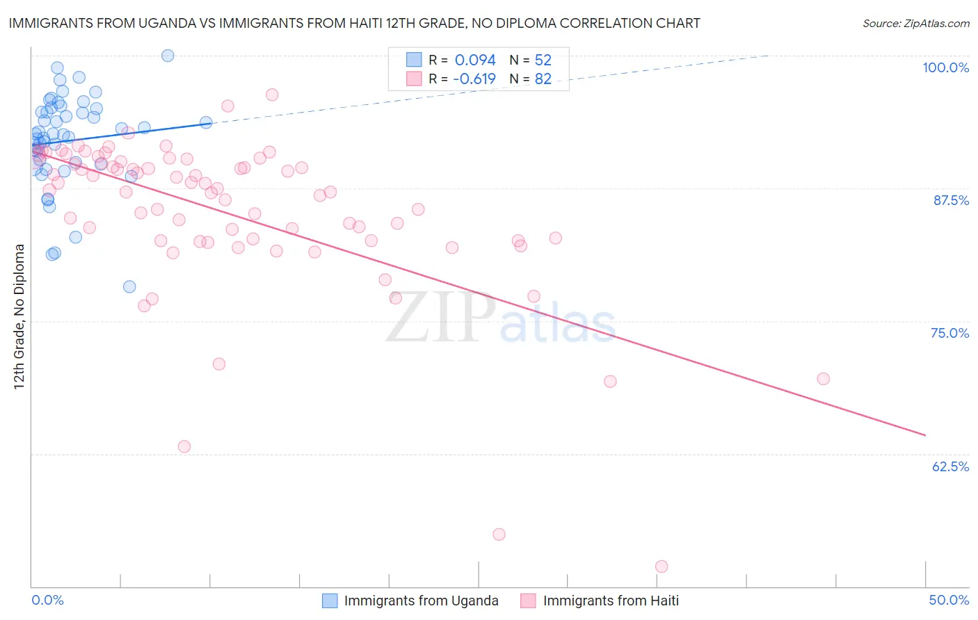 Immigrants from Uganda vs Immigrants from Haiti 12th Grade, No Diploma