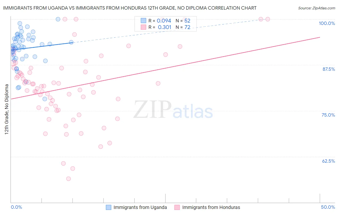 Immigrants from Uganda vs Immigrants from Honduras 12th Grade, No Diploma