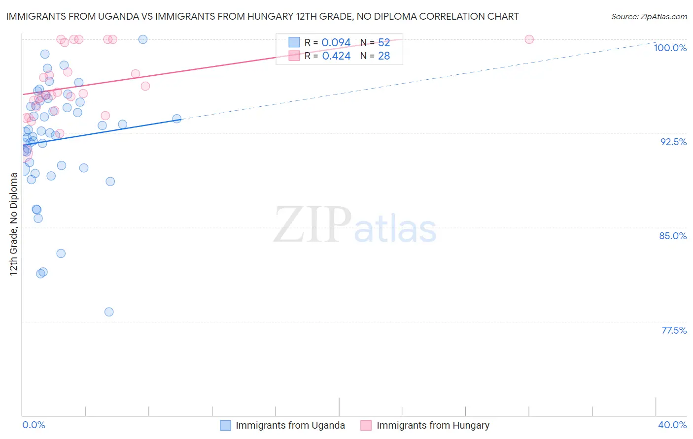 Immigrants from Uganda vs Immigrants from Hungary 12th Grade, No Diploma