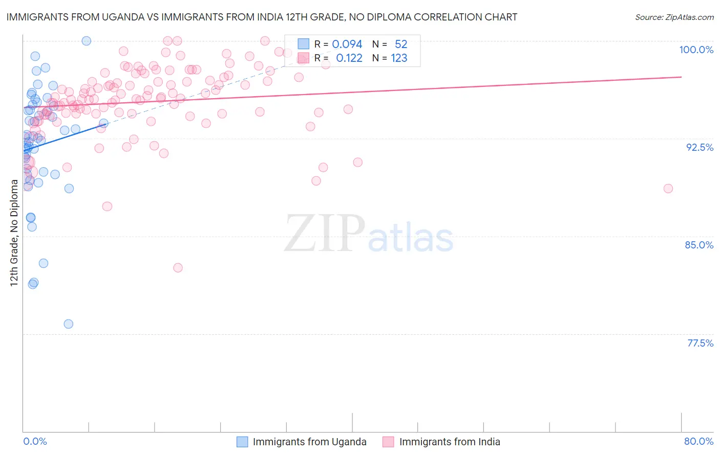 Immigrants from Uganda vs Immigrants from India 12th Grade, No Diploma