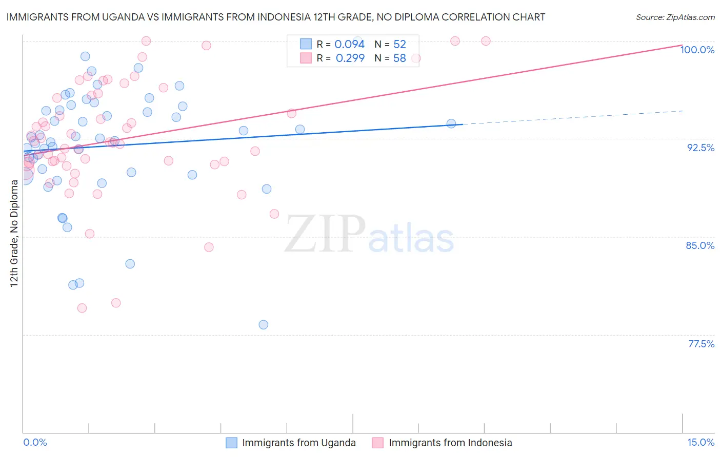 Immigrants from Uganda vs Immigrants from Indonesia 12th Grade, No Diploma