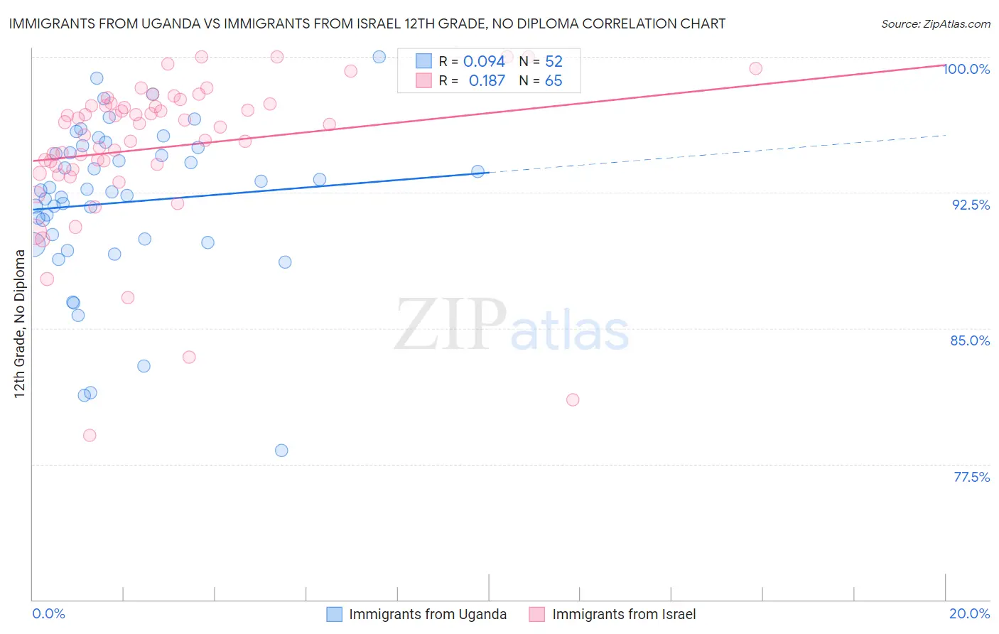 Immigrants from Uganda vs Immigrants from Israel 12th Grade, No Diploma