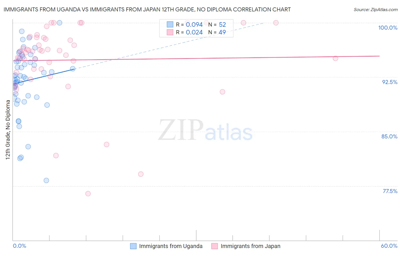 Immigrants from Uganda vs Immigrants from Japan 12th Grade, No Diploma