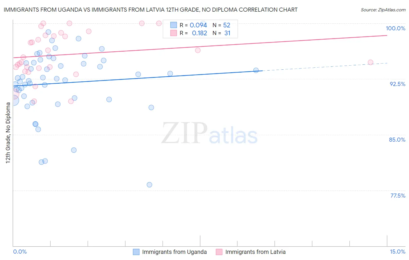 Immigrants from Uganda vs Immigrants from Latvia 12th Grade, No Diploma