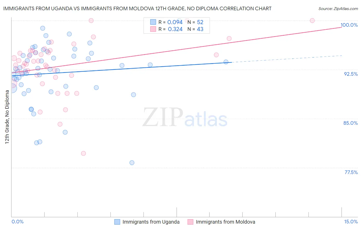 Immigrants from Uganda vs Immigrants from Moldova 12th Grade, No Diploma