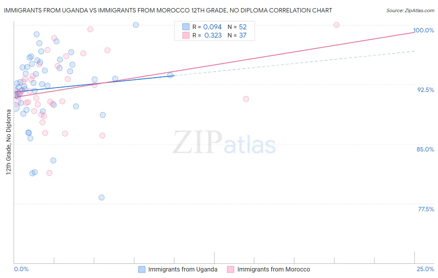 Immigrants from Uganda vs Immigrants from Morocco 12th Grade, No Diploma