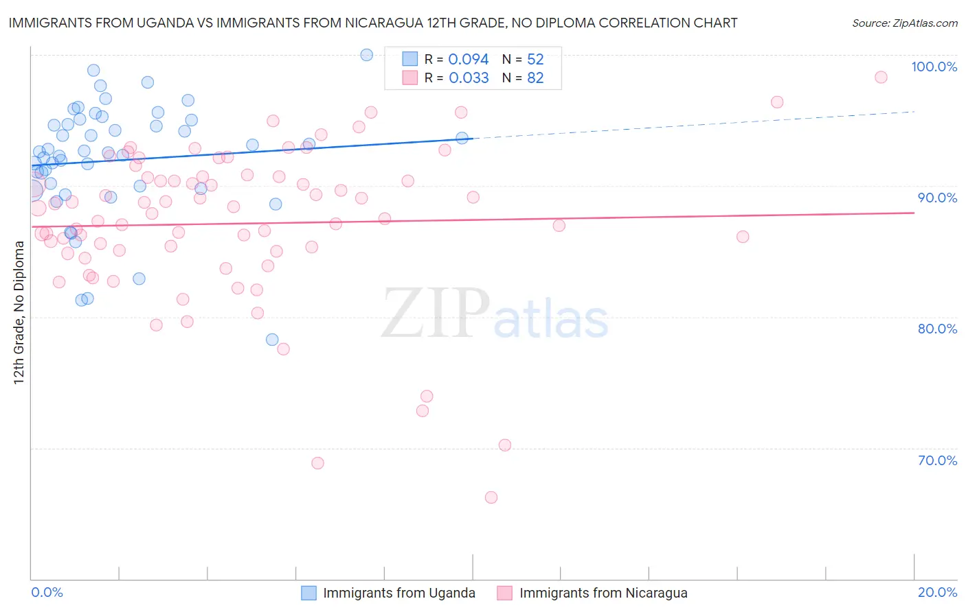 Immigrants from Uganda vs Immigrants from Nicaragua 12th Grade, No Diploma