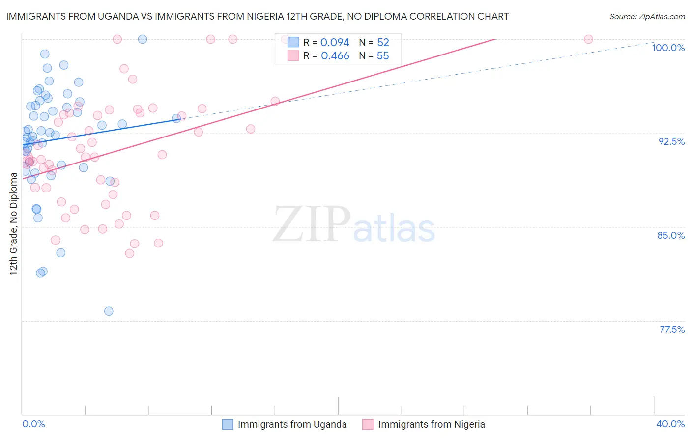 Immigrants from Uganda vs Immigrants from Nigeria 12th Grade, No Diploma