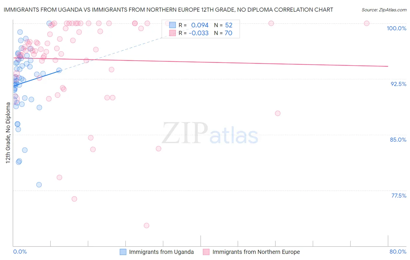 Immigrants from Uganda vs Immigrants from Northern Europe 12th Grade, No Diploma