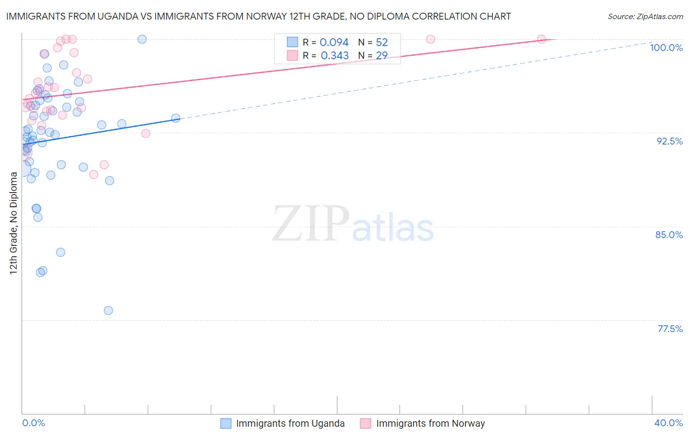 Immigrants from Uganda vs Immigrants from Norway 12th Grade, No Diploma