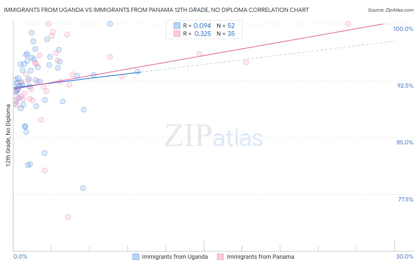 Immigrants from Uganda vs Immigrants from Panama 12th Grade, No Diploma