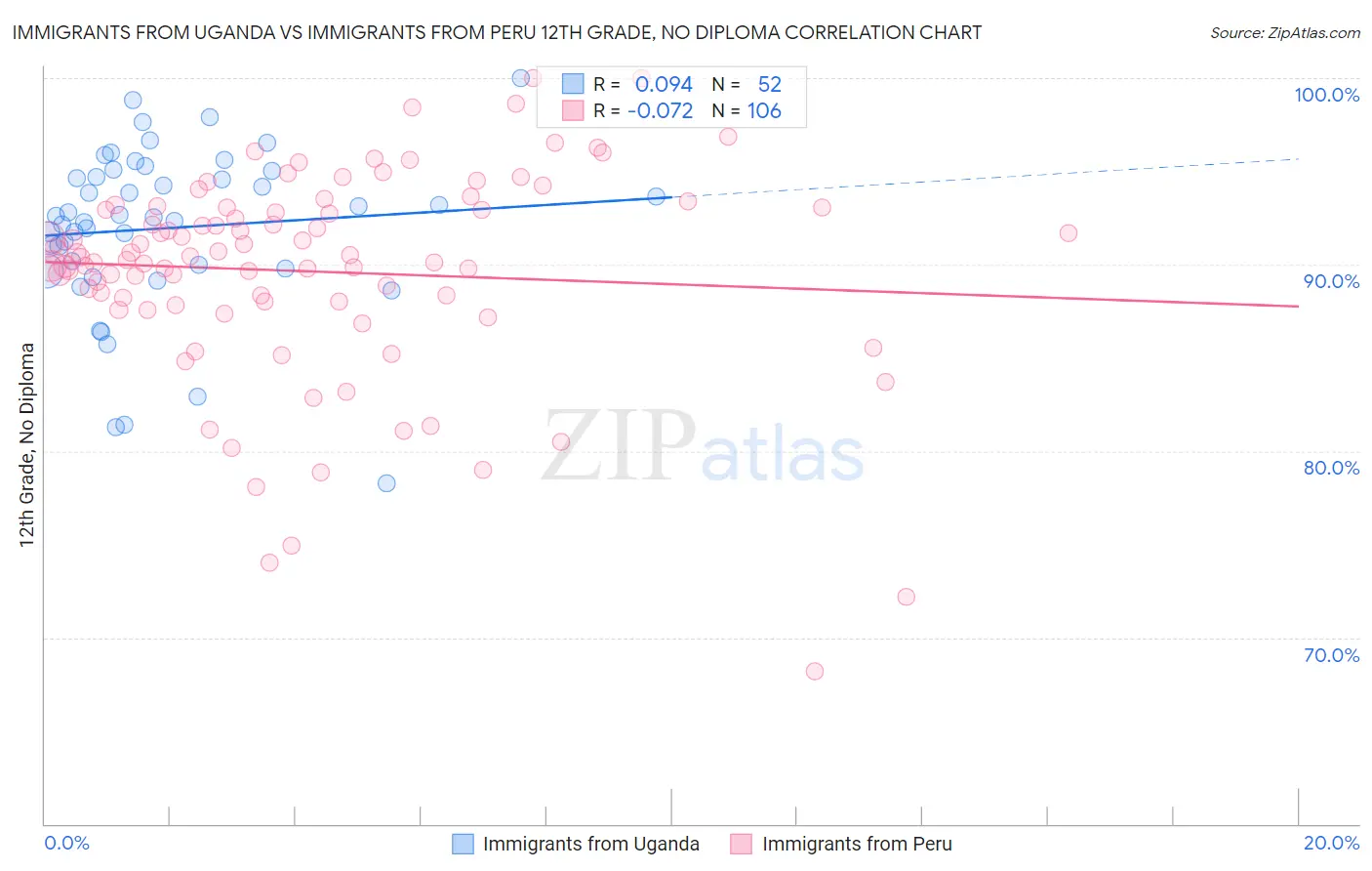 Immigrants from Uganda vs Immigrants from Peru 12th Grade, No Diploma