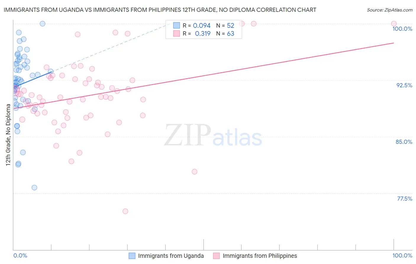 Immigrants from Uganda vs Immigrants from Philippines 12th Grade, No Diploma