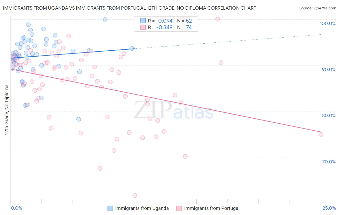 Immigrants from Uganda vs Immigrants from Portugal 12th Grade, No Diploma