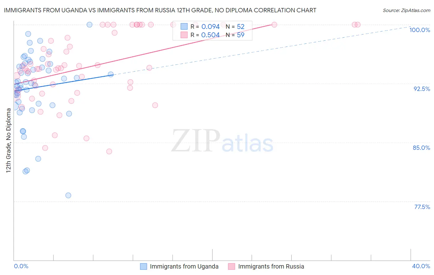 Immigrants from Uganda vs Immigrants from Russia 12th Grade, No Diploma