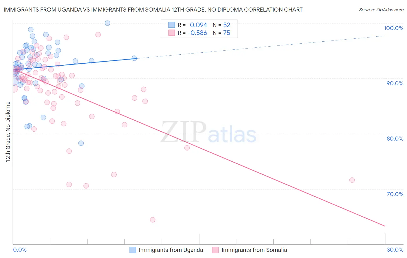 Immigrants from Uganda vs Immigrants from Somalia 12th Grade, No Diploma