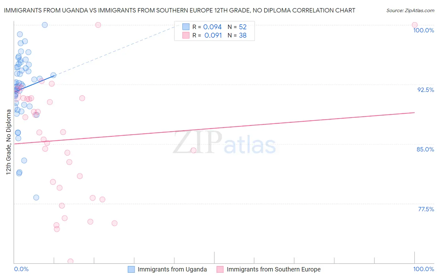 Immigrants from Uganda vs Immigrants from Southern Europe 12th Grade, No Diploma