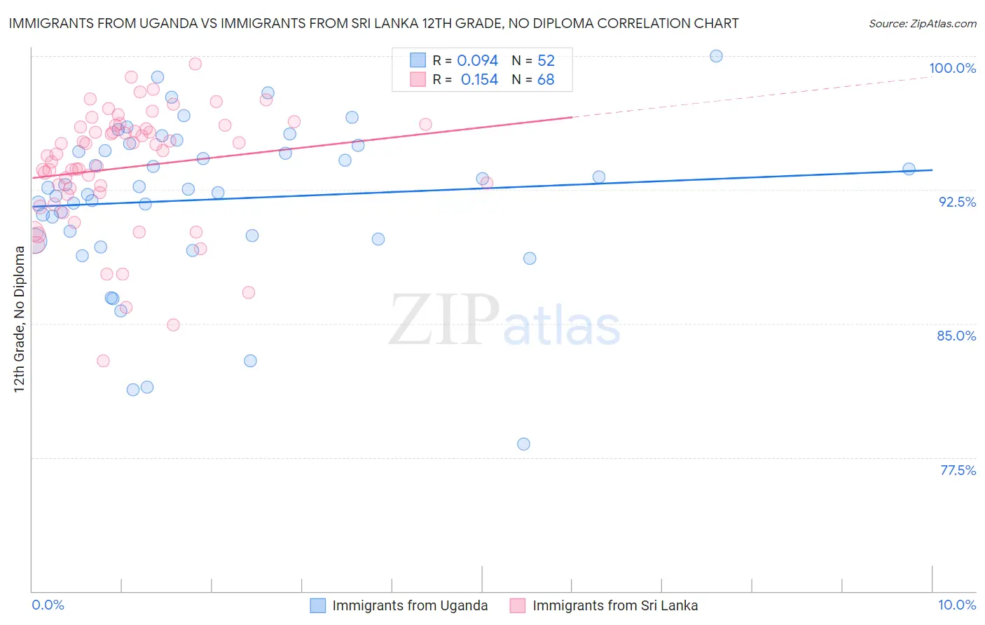 Immigrants from Uganda vs Immigrants from Sri Lanka 12th Grade, No Diploma