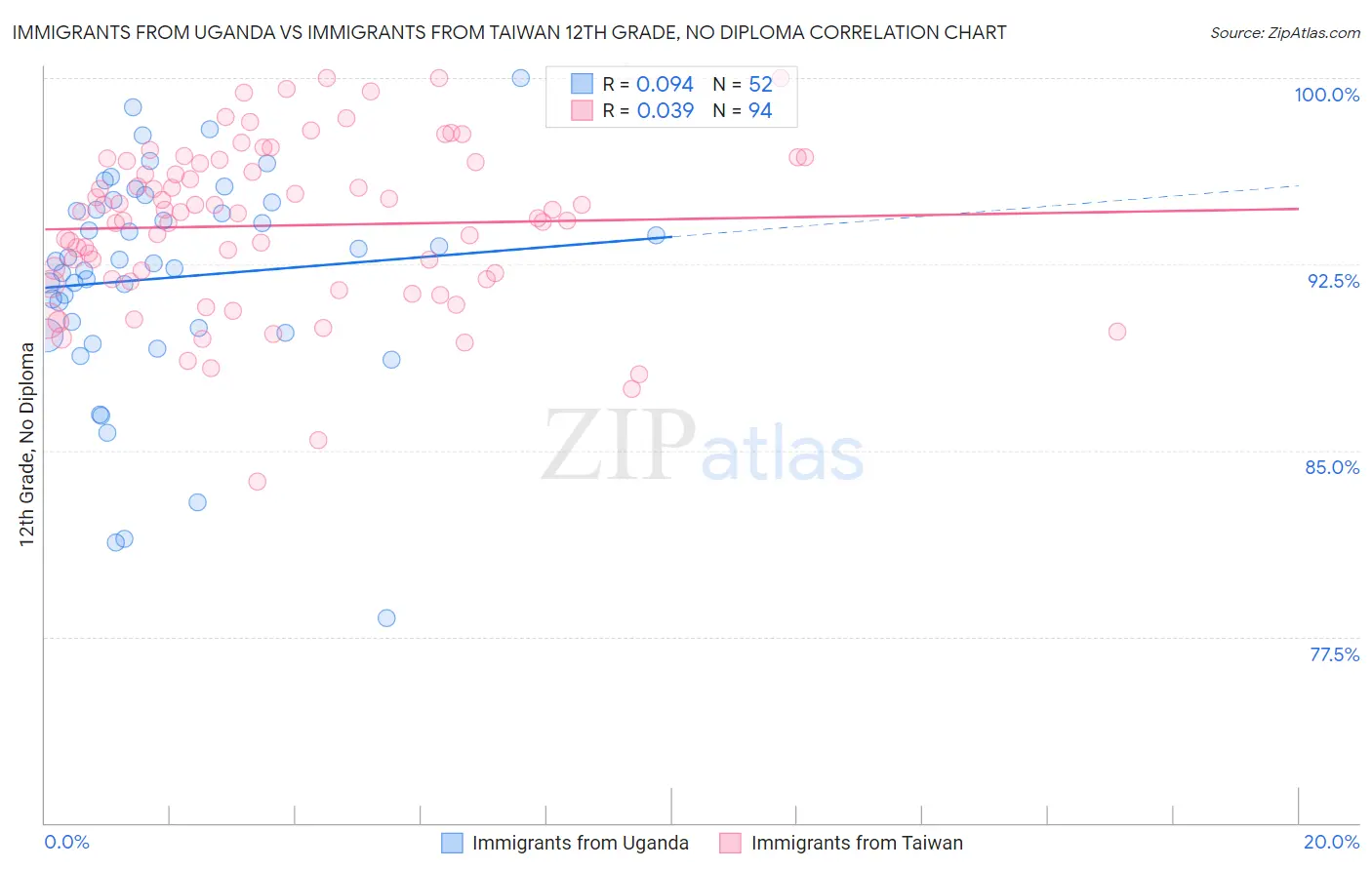 Immigrants from Uganda vs Immigrants from Taiwan 12th Grade, No Diploma