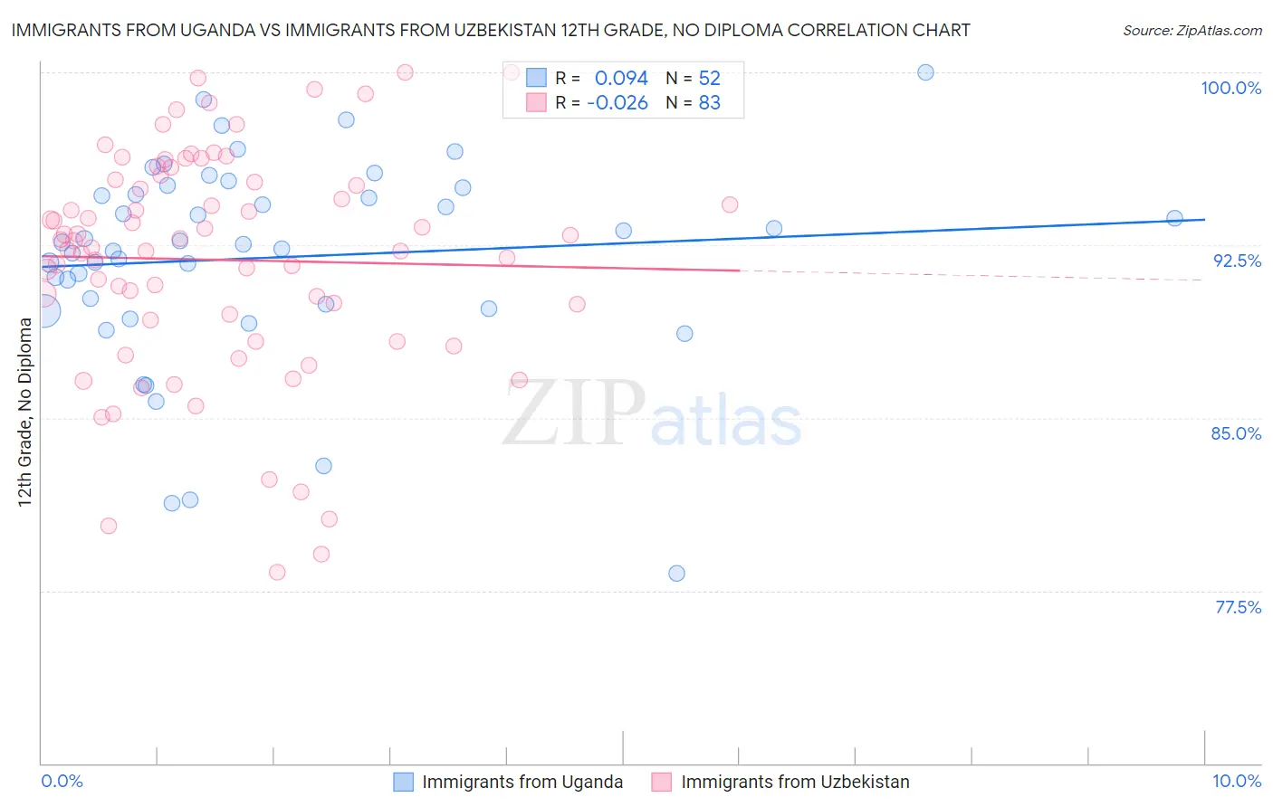 Immigrants from Uganda vs Immigrants from Uzbekistan 12th Grade, No Diploma