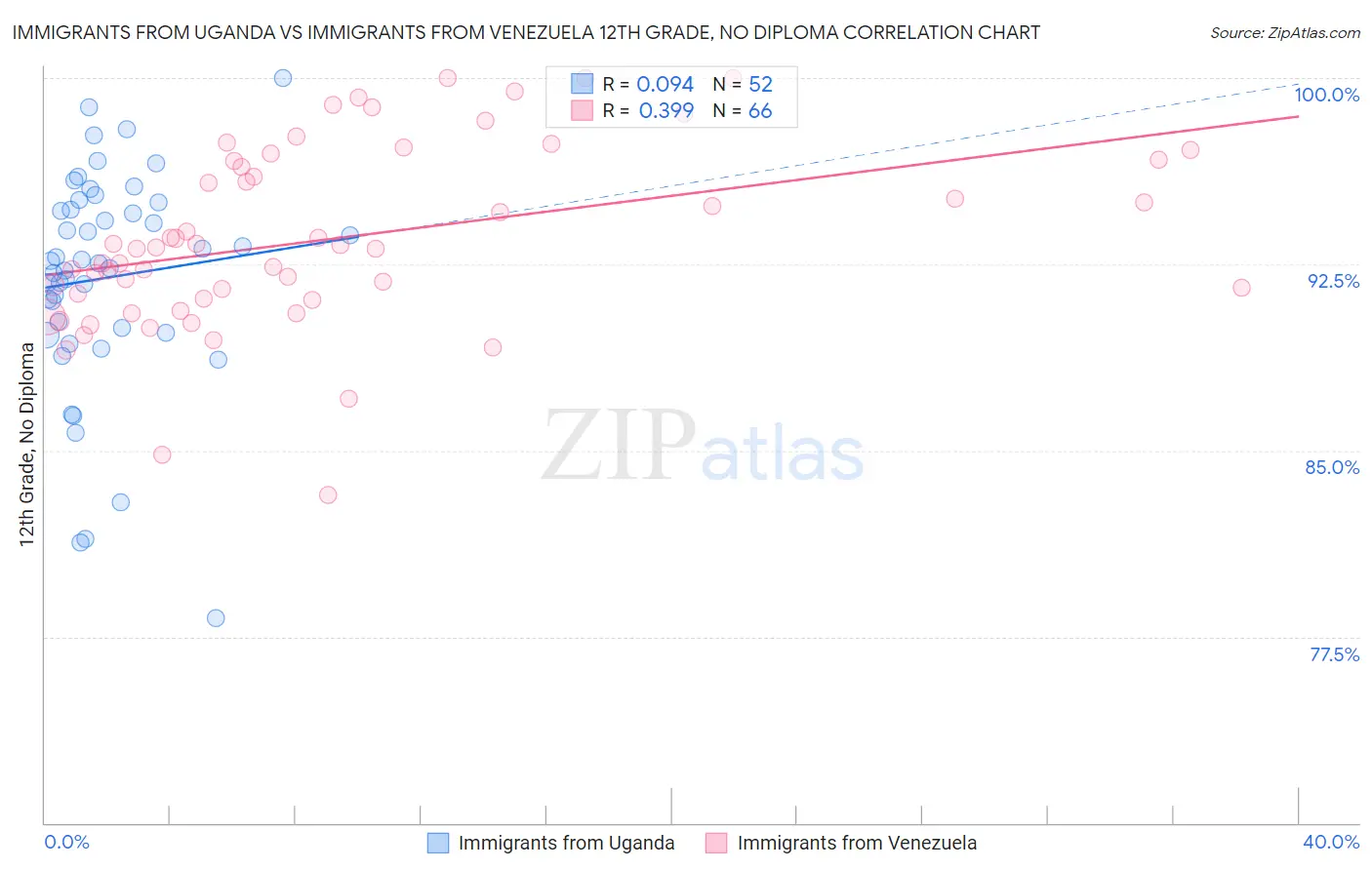 Immigrants from Uganda vs Immigrants from Venezuela 12th Grade, No Diploma