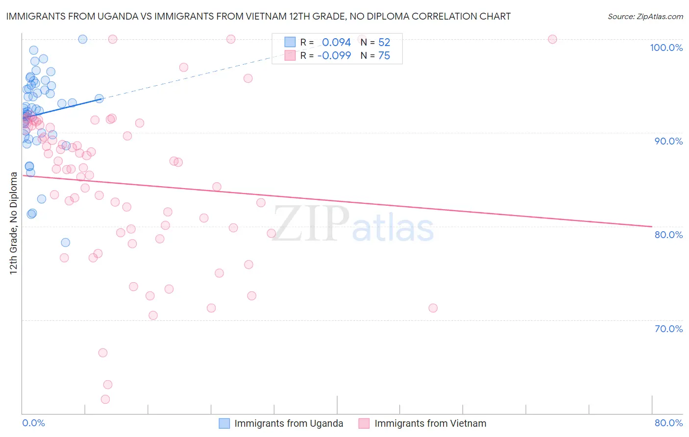 Immigrants from Uganda vs Immigrants from Vietnam 12th Grade, No Diploma