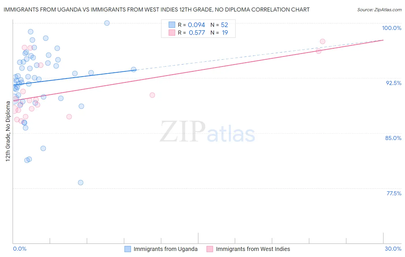 Immigrants from Uganda vs Immigrants from West Indies 12th Grade, No Diploma