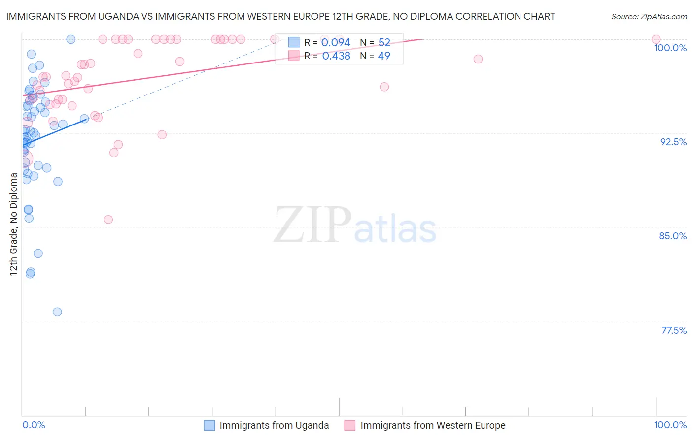 Immigrants from Uganda vs Immigrants from Western Europe 12th Grade, No Diploma