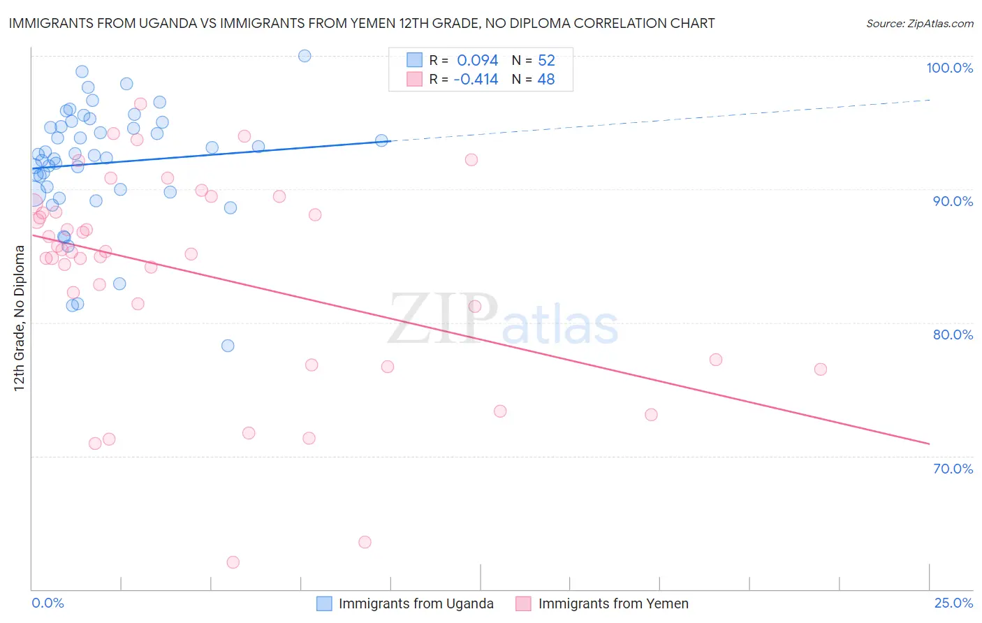 Immigrants from Uganda vs Immigrants from Yemen 12th Grade, No Diploma