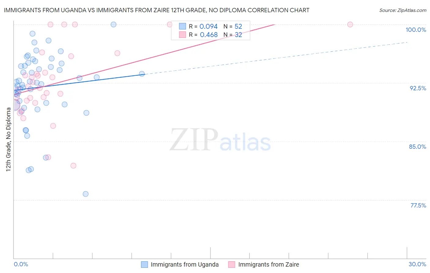 Immigrants from Uganda vs Immigrants from Zaire 12th Grade, No Diploma