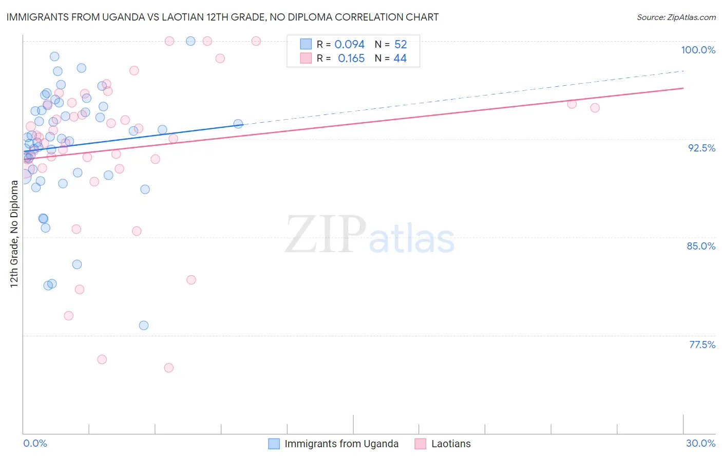 Immigrants from Uganda vs Laotian 12th Grade, No Diploma