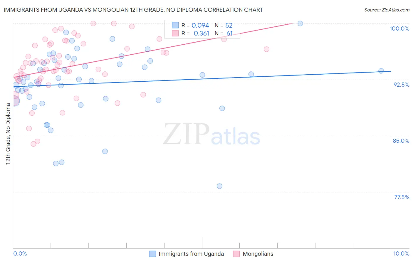 Immigrants from Uganda vs Mongolian 12th Grade, No Diploma