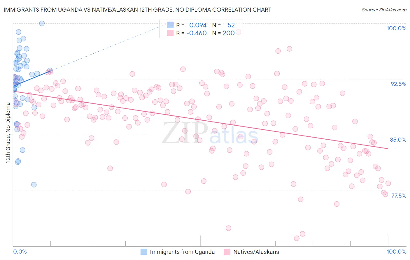 Immigrants from Uganda vs Native/Alaskan 12th Grade, No Diploma