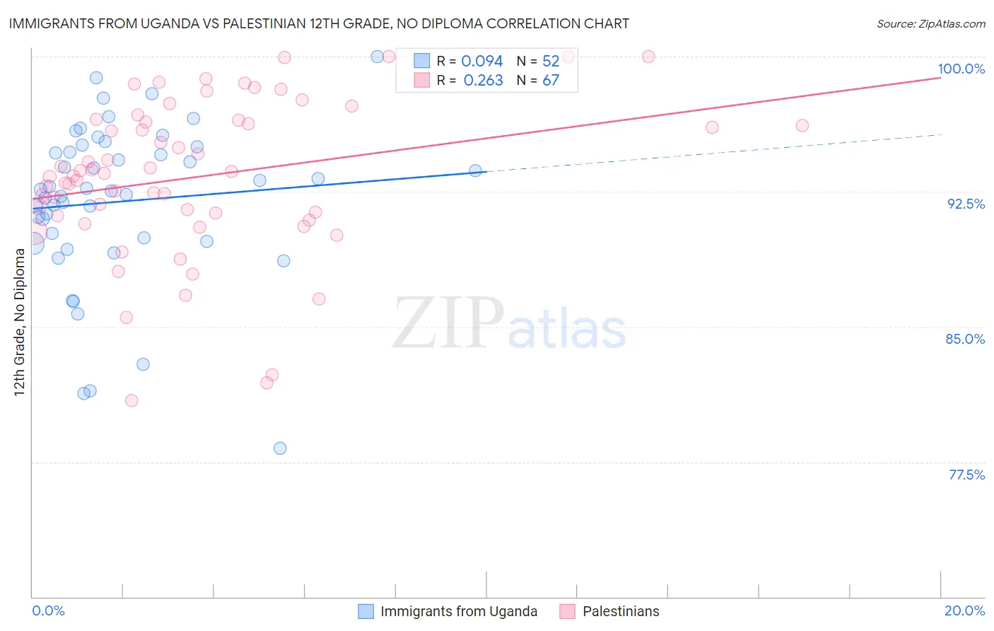 Immigrants from Uganda vs Palestinian 12th Grade, No Diploma