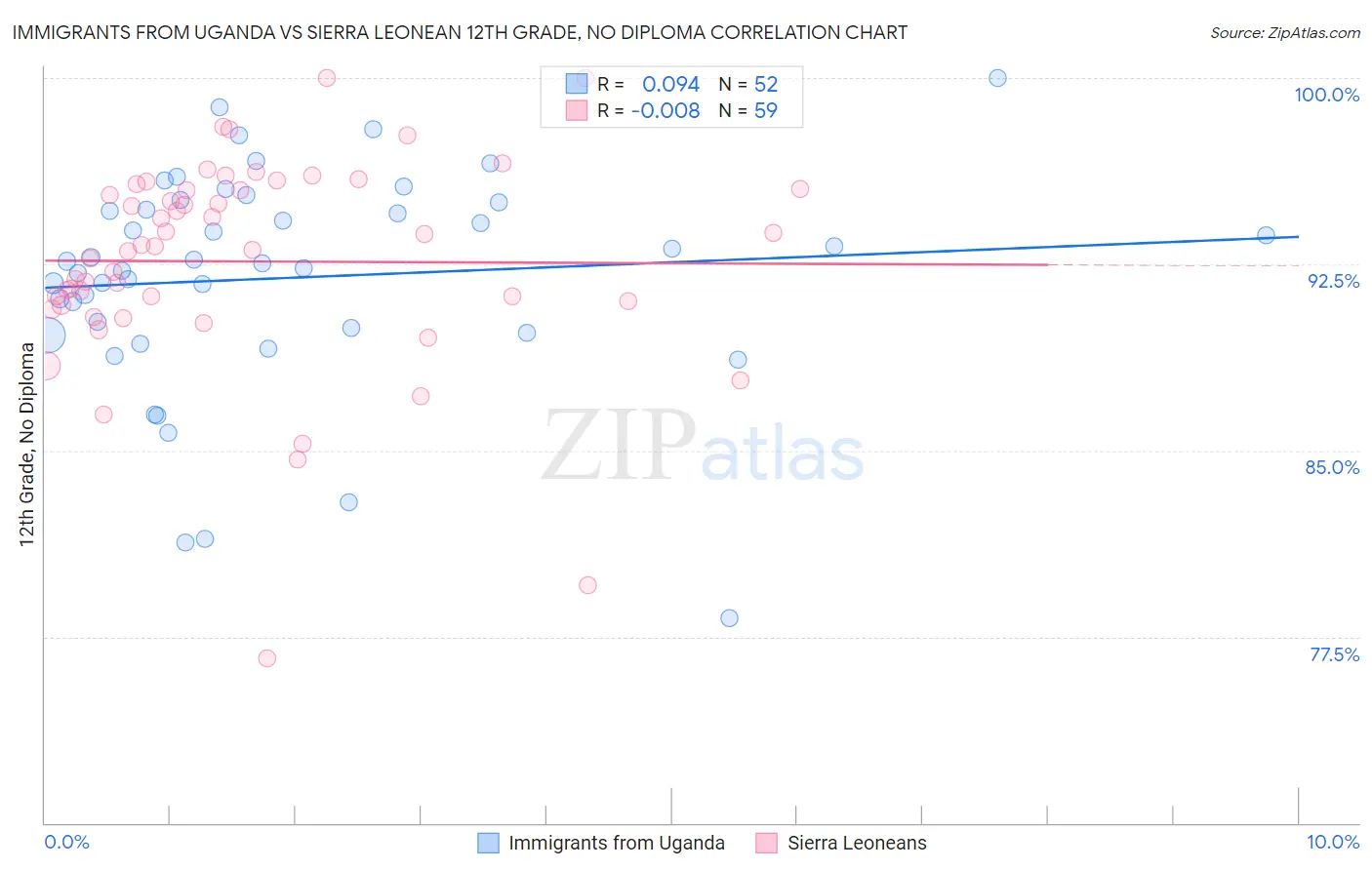 Immigrants from Uganda vs Sierra Leonean 12th Grade, No Diploma